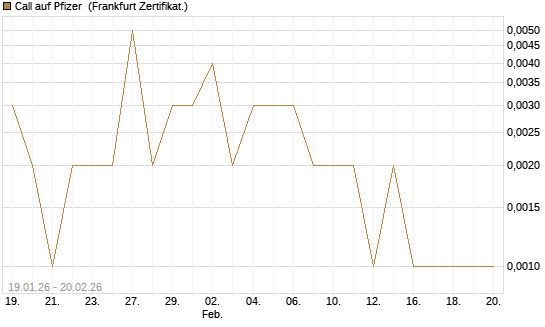 Call auf Pfizer [Vontobel] Chart