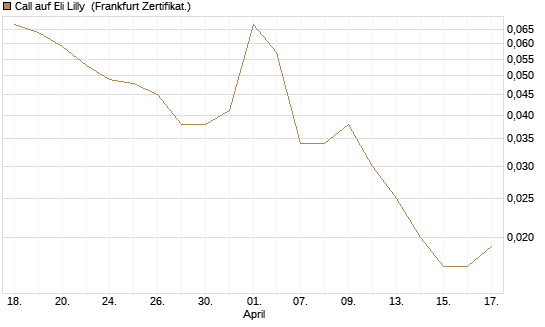 Call auf Eli Lilly [Vontobel] Chart