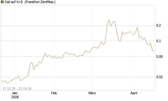 Call auf K+S [Vontobel] Chart