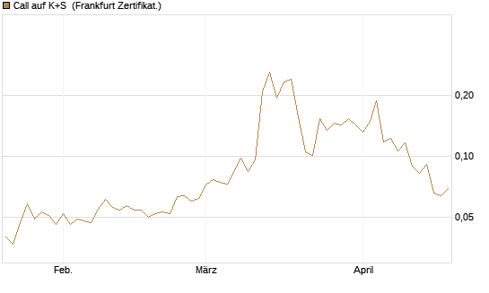 Call auf K+S [Vontobel] Chart