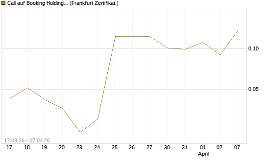 Call auf Booking Holdings [Vontobel] Chart