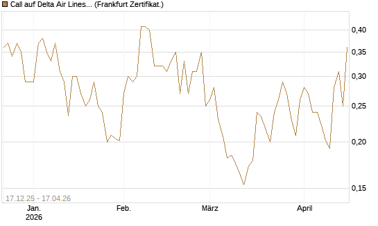 Call auf Delta Air Lines [Vontobel] Chart
