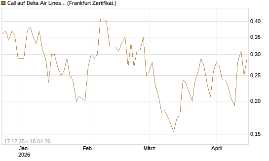 Call auf Delta Air Lines [Vontobel] Chart