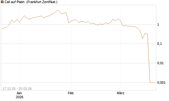 Call auf Platin [Vontobel] Chart