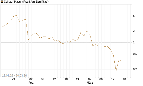 Call auf Platin [Vontobel] Chart