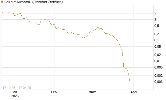 Call auf Autodesk [Vontobel] Chart