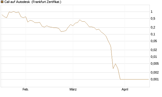 Call auf Autodesk [Vontobel] Chart