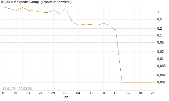 Call auf Expedia Group [Vontobel] Chart