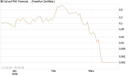 Call auf PNC Financial Services Group [Vontobel] Chart