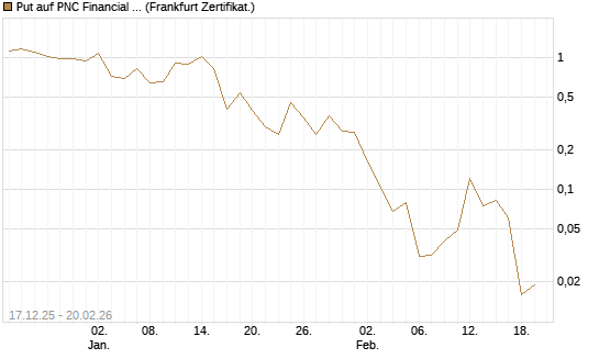 Put auf PNC Financial Services Group [Vontobel] Chart