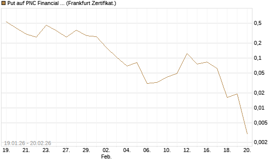 Put auf PNC Financial Services Group [Vontobel] Chart