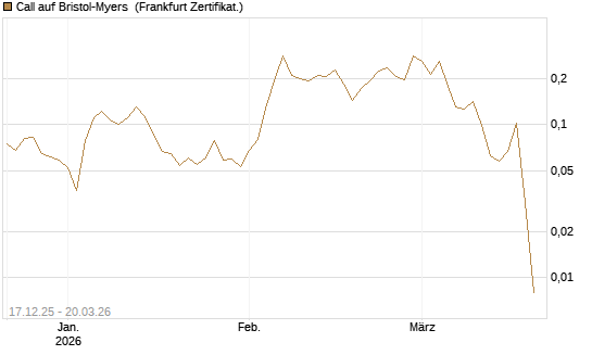 Call auf Bristol-Myers [Vontobel] Chart