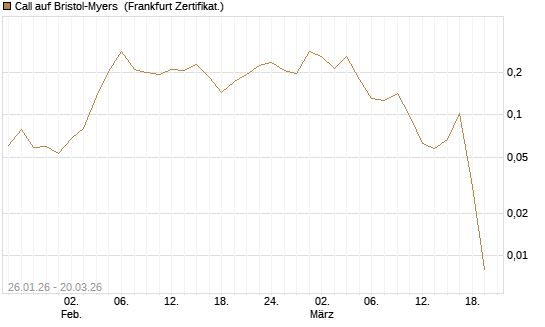 Call auf Bristol-Myers [Vontobel] Chart