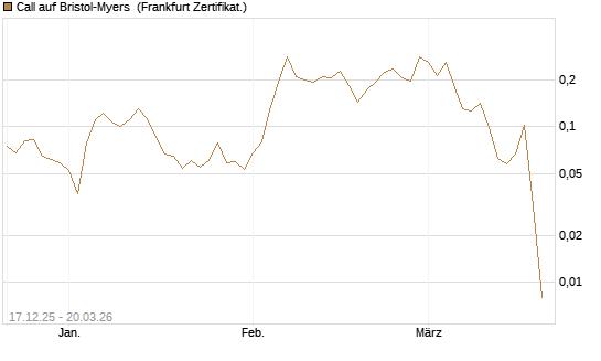 Call auf Bristol-Myers [Vontobel] Chart