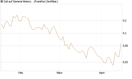 Call auf General Motors [Vontobel] Chart