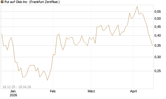 Put auf Oklo Inc [Vontobel] Chart
