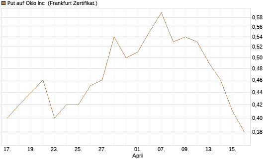 Put auf Oklo Inc [Vontobel] Chart