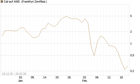 Call auf AMD [Vontobel] Chart