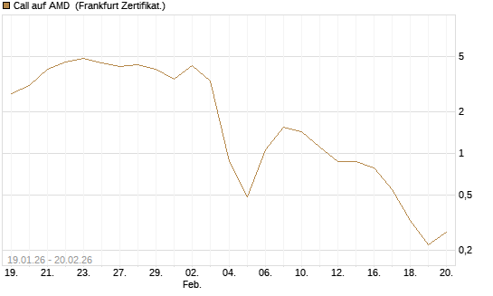 Call auf AMD [Vontobel] Chart