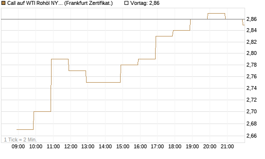 Call auf WTI Rohöl NYMEX 09/26 [BNP Paribas Emissions- und Handelsges.] Chart