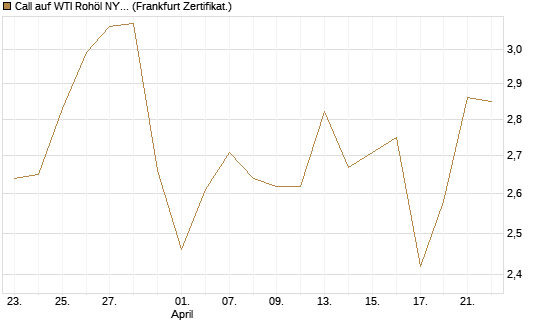 Call auf WTI Rohöl NYMEX 09/26 [BNP Paribas Emissions- und Handelsges.] Chart