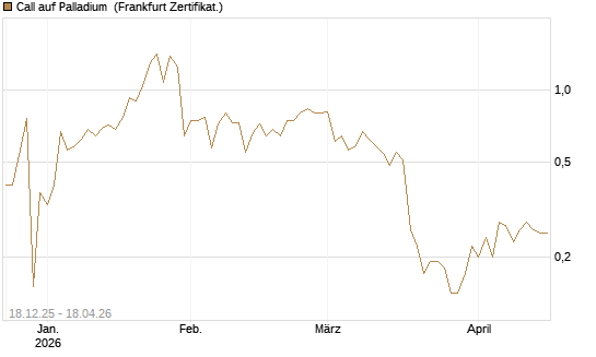 Call auf Palladium [BNP Paribas Emissions- und Handelsges.] Chart