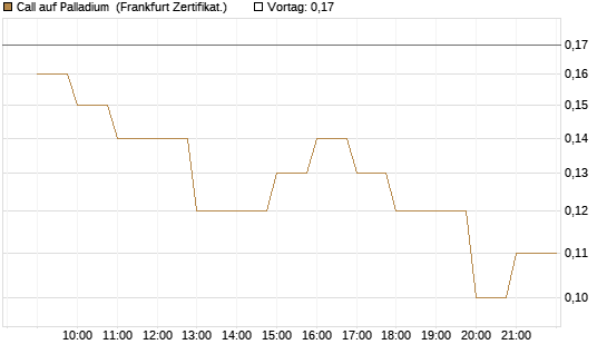 Call auf Palladium [BNP Paribas Emissions- und Handelsges.] Chart