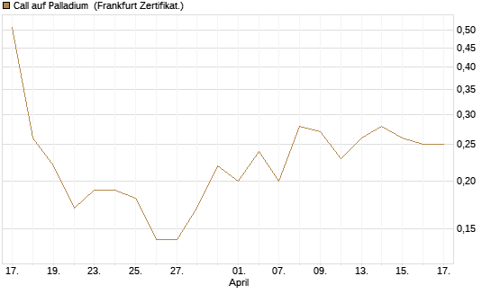 Call auf Palladium [BNP Paribas Emissions- und Handelsges.] Chart