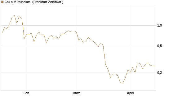 Call auf Palladium [BNP Paribas Emissions- und Handelsges.] Chart