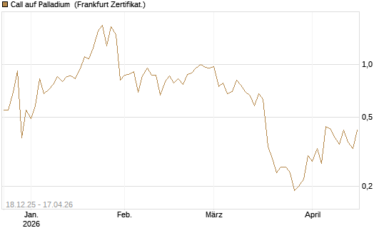 Call auf Palladium [BNP Paribas Emissions- und Handelsges.] Chart
