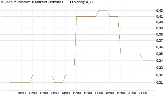 Call auf Palladium [BNP Paribas Emissions- und Handelsges.] Chart