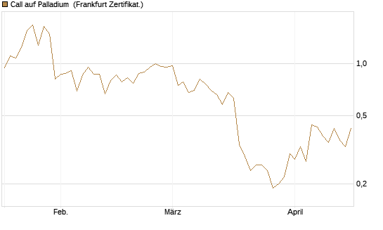 Call auf Palladium [BNP Paribas Emissions- und Handelsges.] Chart