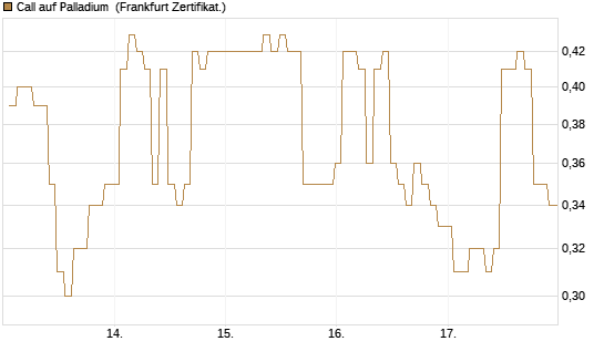 Call auf Palladium [BNP Paribas Emissions- und Handelsges.] Chart