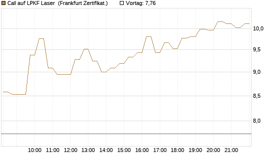 Call auf LPKF Laser [DZ BANK AG] Chart
