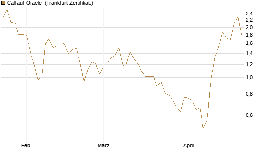 Call auf Oracle [UBS AG (London)] Chart