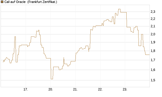 Call auf Oracle [UBS AG (London)] Chart