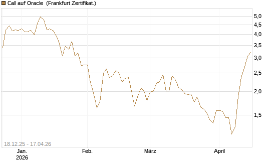 Call auf Oracle [UBS AG (London)] Chart