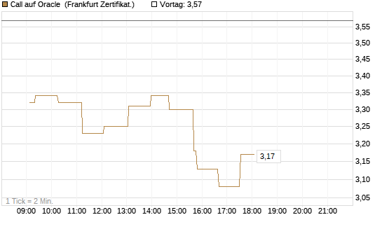 Call auf Oracle [UBS AG (London)] Chart
