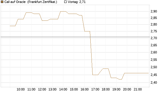 Call auf Oracle [UBS AG (London)] Chart