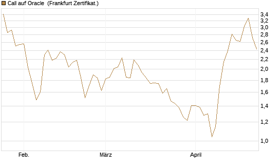 Call auf Oracle [UBS AG (London)] Chart