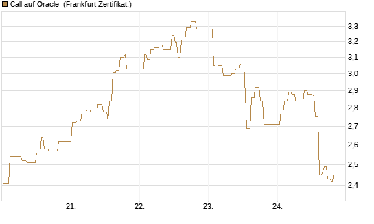 Call auf Oracle [UBS AG (London)] Chart