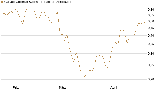 Call auf Goldman Sachs [UBS AG (London)] Chart