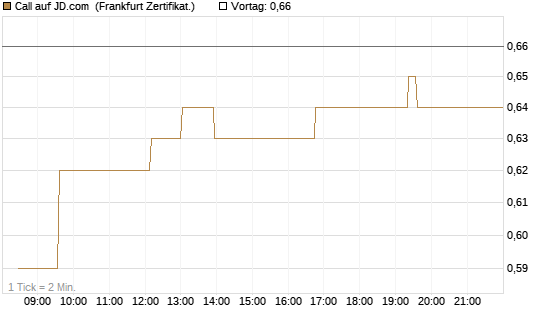 Call auf JD.com [UBS AG (London)] Chart