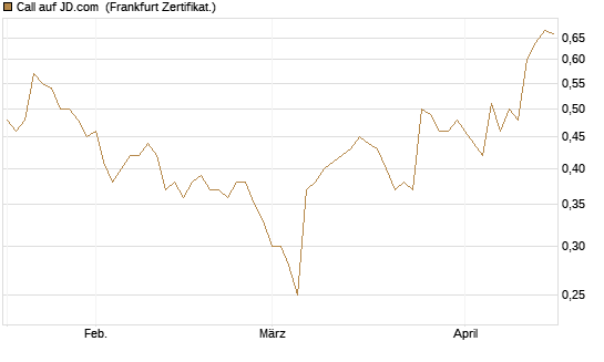 Call auf JD.com [UBS AG (London)] Chart