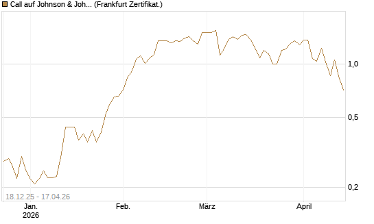 Call auf Johnson & Johnson [UBS AG (London)] Chart