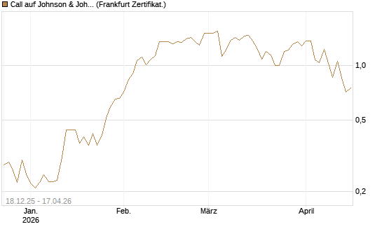 Call auf Johnson & Johnson [UBS AG (London)] Chart
