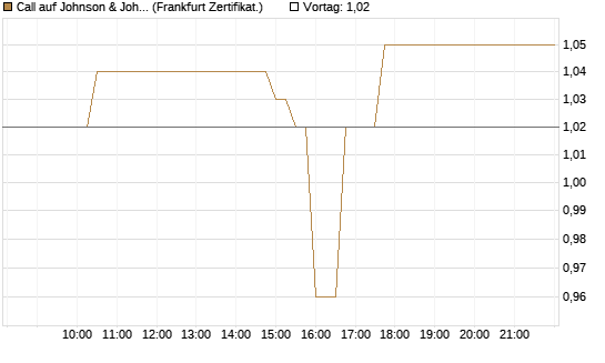 Call auf Johnson & Johnson [UBS AG (London)] Chart