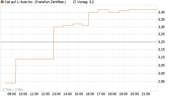 Call auf Li Auto Inc [UBS AG (London)] Chart