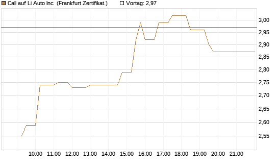 Call auf Li Auto Inc [UBS AG (London)] Chart