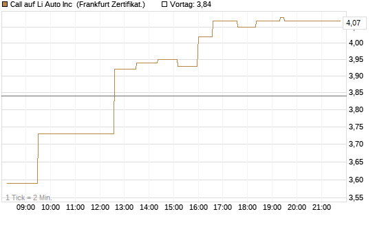 Call auf Li Auto Inc [UBS AG (London)] Chart